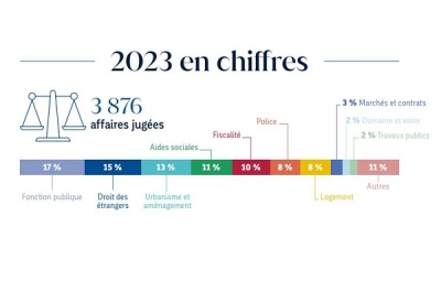 Chiffres clés 2023