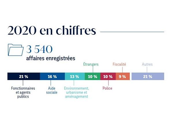Chiffres clés 2020