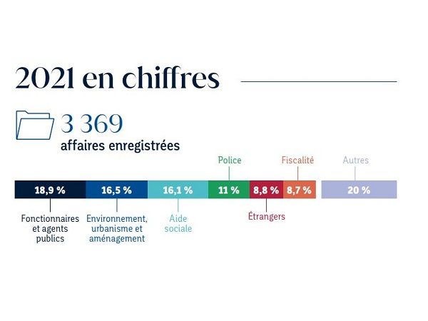 Chiffres clés 2021