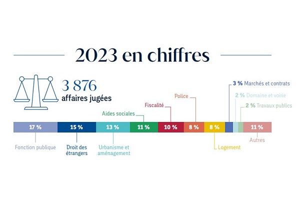 Chiffres clés 2023