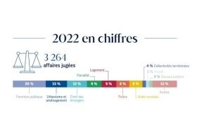 Chiffres clés 2022