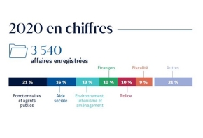 Chiffres clés 2020