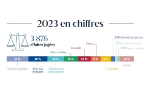 Chiffres clés 2023